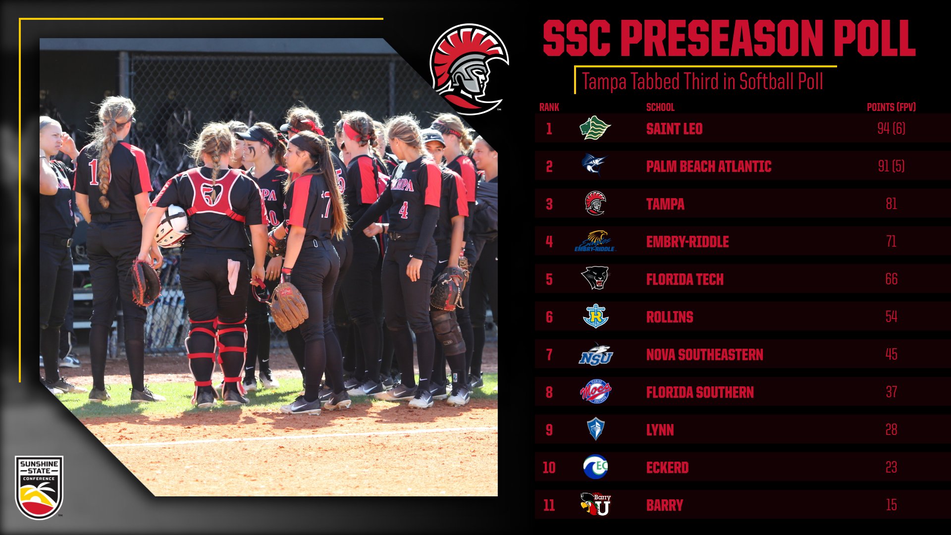 Tampa Softball Picked to Finish Third in SSC