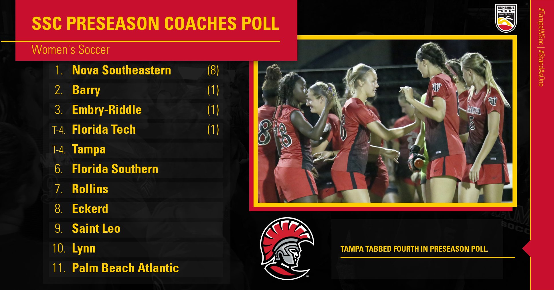 Tampa Women's Soccer Listed at No. 4 in SSC Preseason Poll