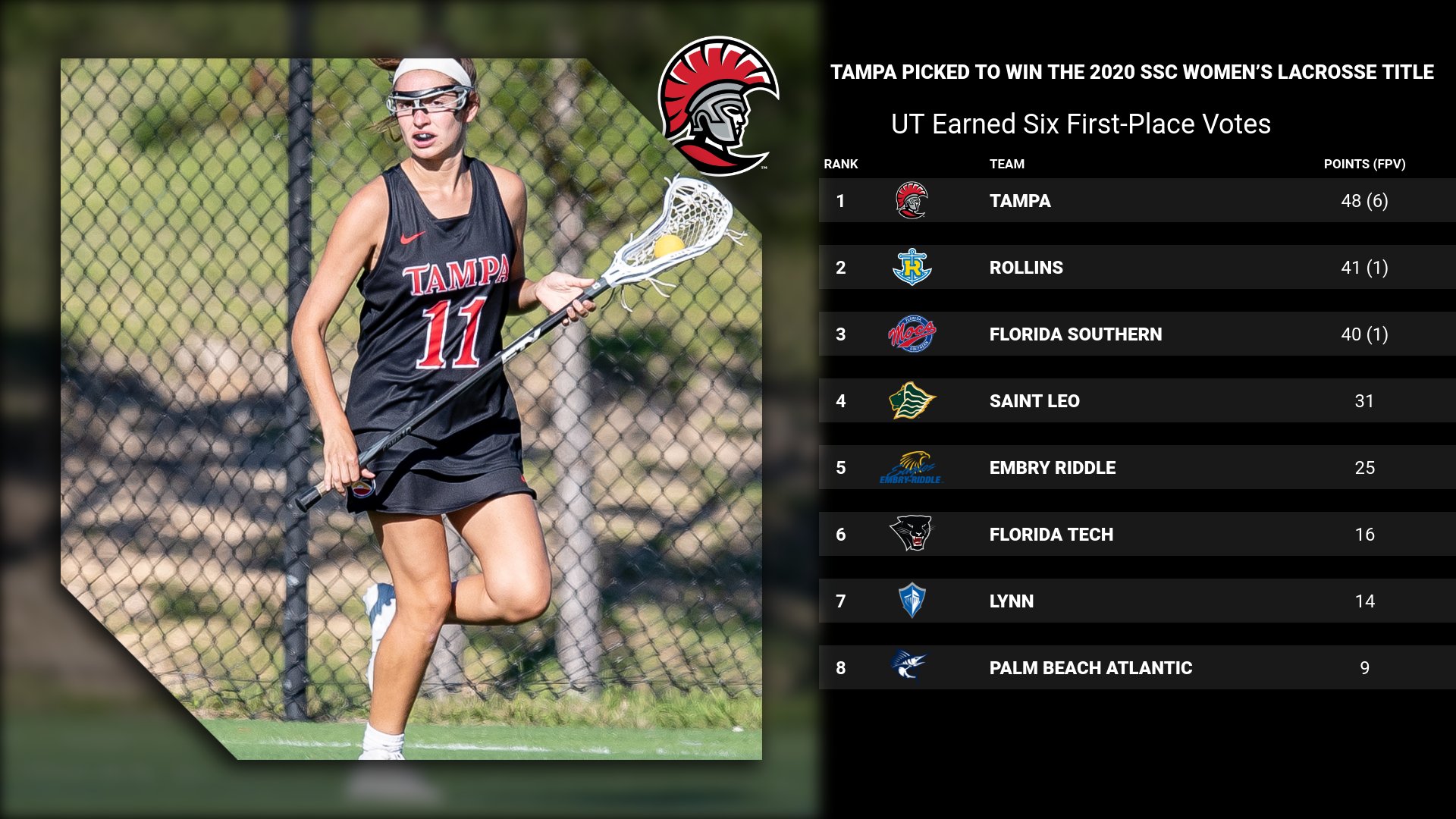 Tampa Picked to Win the 2020 SSC Women's Lacrosse Title