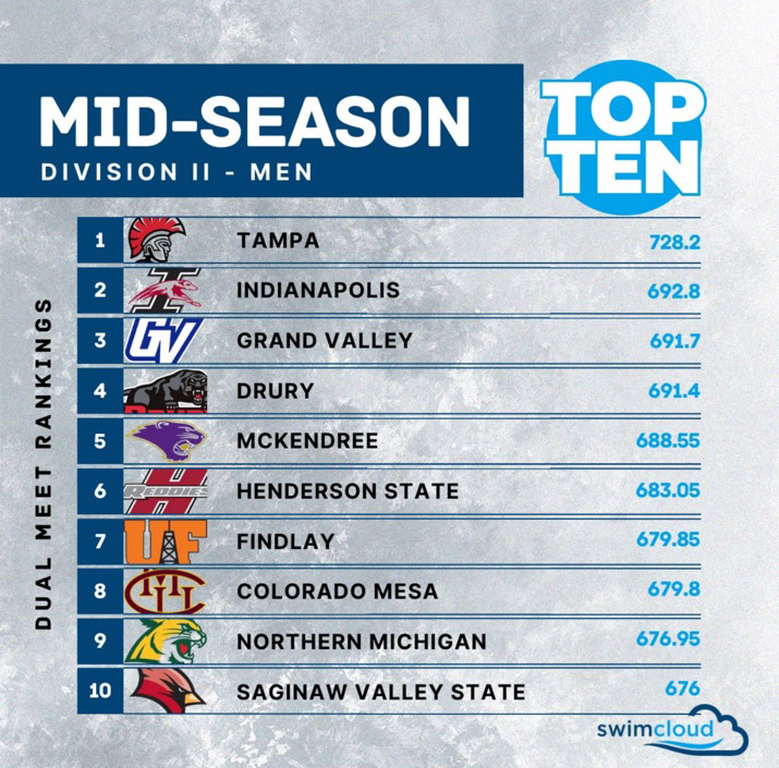 Tampa Men's Swimming Ranked First Overall